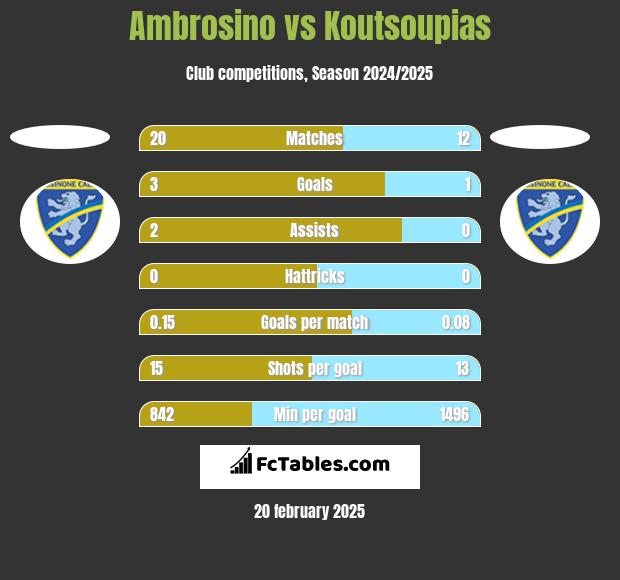 Ambrosino vs Koutsoupias h2h player stats