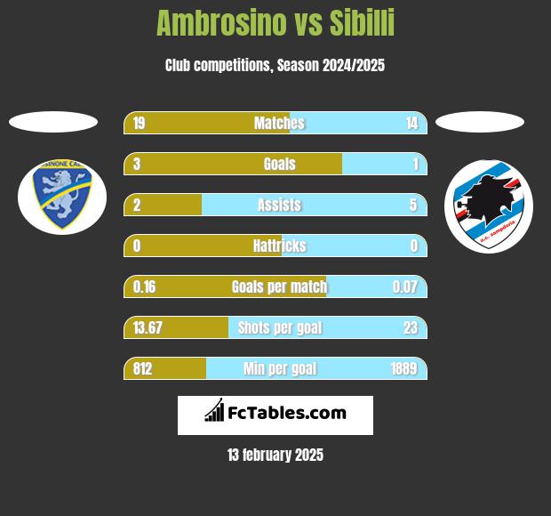 Ambrosino vs Sibilli h2h player stats