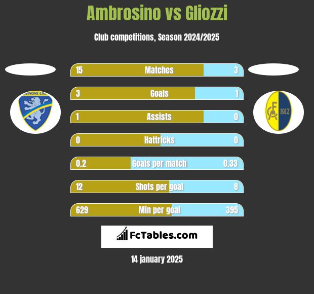 Ambrosino vs Gliozzi h2h player stats