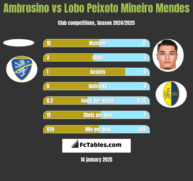 Ambrosino vs Lobo Peixoto Mineiro Mendes h2h player stats