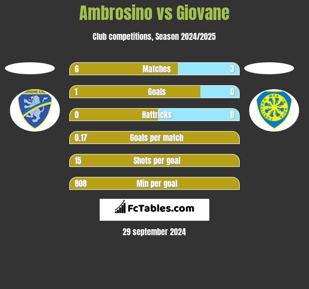 Ambrosino vs Giovane h2h player stats