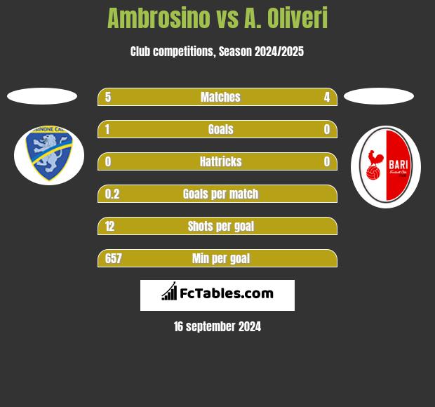 Ambrosino vs A. Oliveri h2h player stats