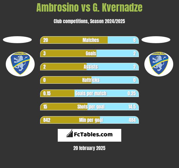 Ambrosino vs G. Kvernadze h2h player stats