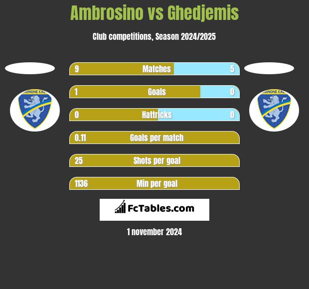 Ambrosino vs Ghedjemis h2h player stats