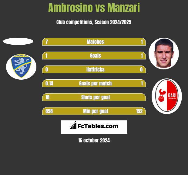 Ambrosino vs Manzari h2h player stats