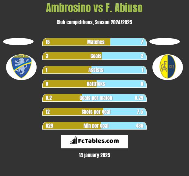 Ambrosino vs F. Abiuso h2h player stats