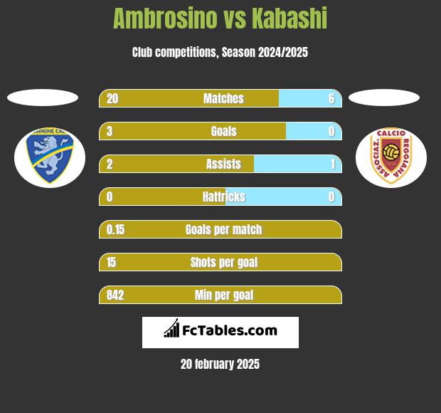 Ambrosino vs Kabashi h2h player stats