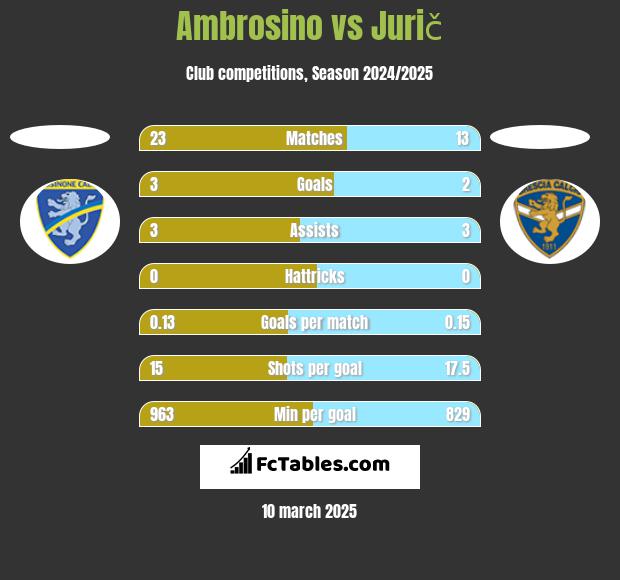 Ambrosino vs Jurič h2h player stats