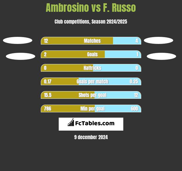 Ambrosino vs F. Russo h2h player stats