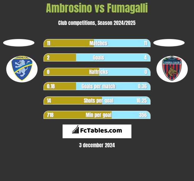 Ambrosino vs Fumagalli h2h player stats