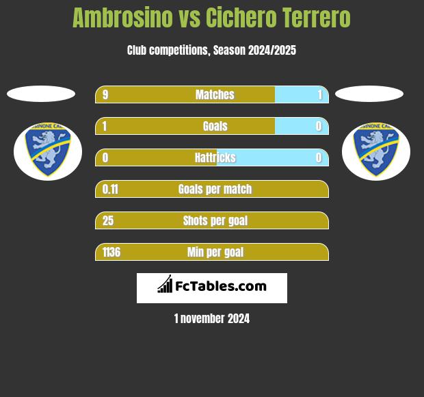 Ambrosino vs Cichero Terrero h2h player stats