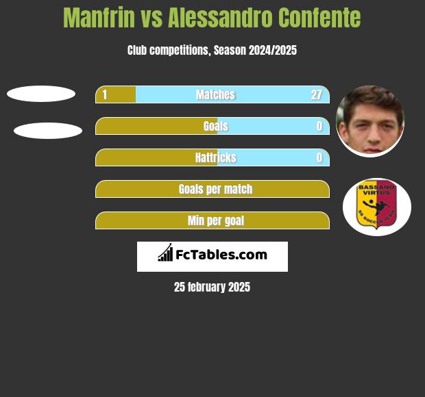 Manfrin vs Alessandro Confente h2h player stats