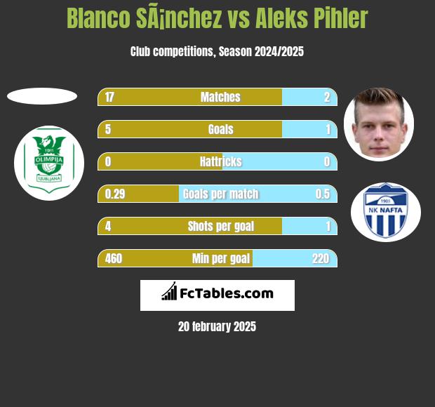 Blanco SÃ¡nchez vs Aleks Pihler h2h player stats