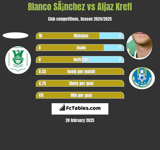 Blanco SÃ¡nchez vs Aljaz Krefl h2h player stats