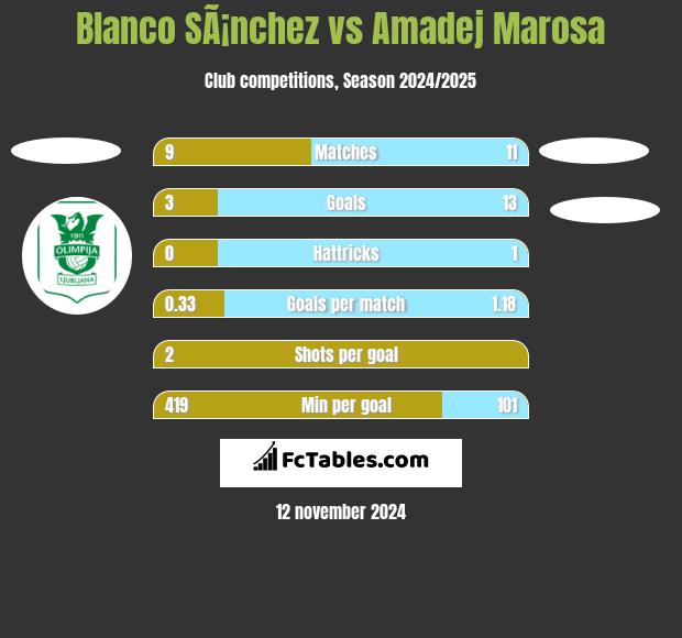 Blanco SÃ¡nchez vs Amadej Marosa h2h player stats