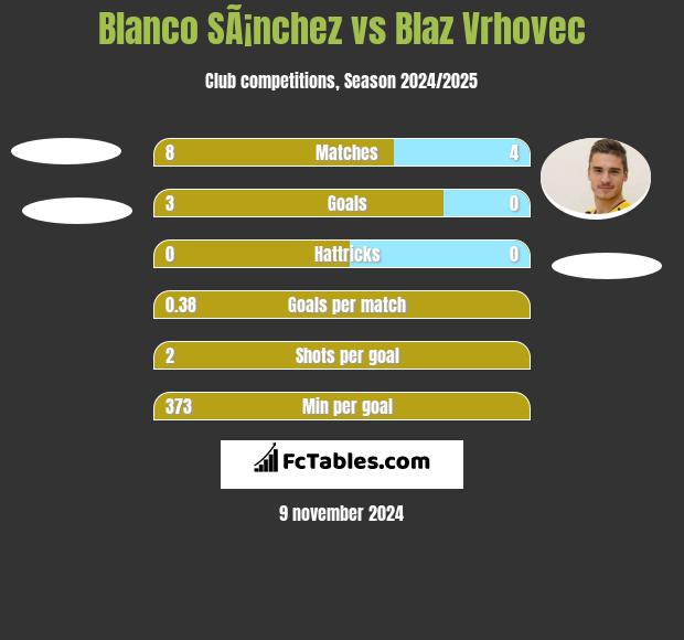 Blanco SÃ¡nchez vs Blaz Vrhovec h2h player stats