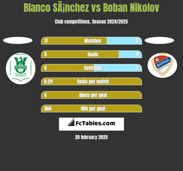 Blanco SÃ¡nchez vs Boban Nikolov h2h player stats