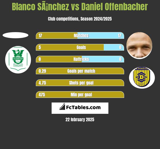 Blanco SÃ¡nchez vs Daniel Offenbacher h2h player stats