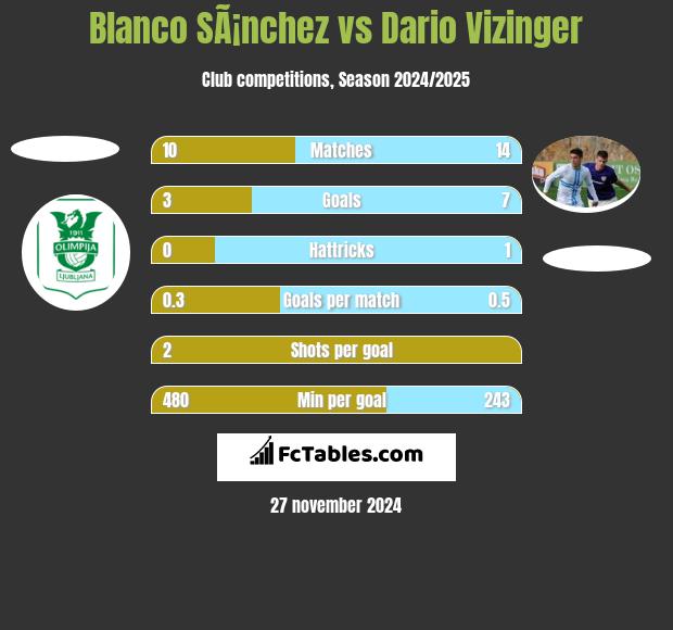 Blanco SÃ¡nchez vs Dario Vizinger h2h player stats