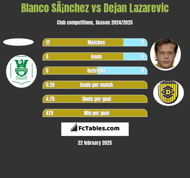 Blanco SÃ¡nchez vs Dejan Lazarevic h2h player stats