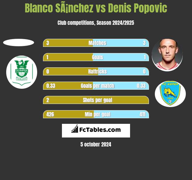 Blanco SÃ¡nchez vs Denis Popovic h2h player stats