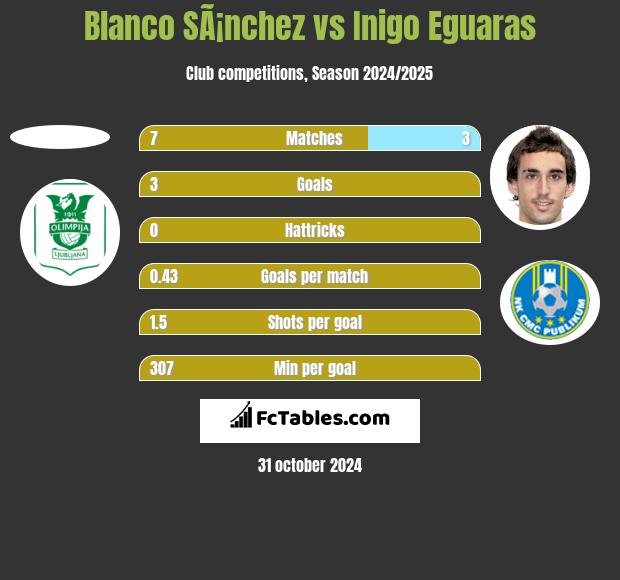 Blanco SÃ¡nchez vs Inigo Eguaras h2h player stats