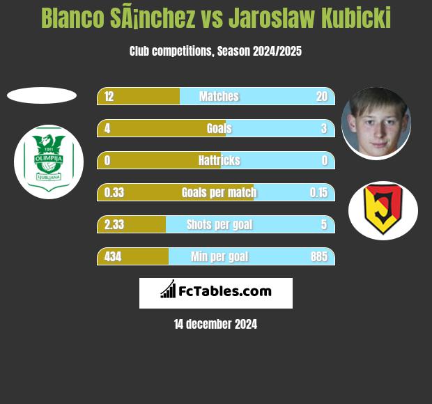 Blanco SÃ¡nchez vs Jarosław Kubicki h2h player stats