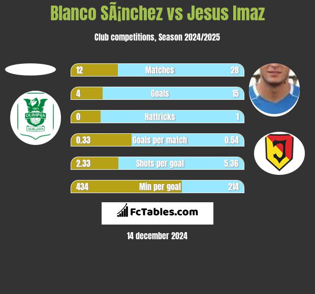 Blanco SÃ¡nchez vs Jesus Imaz h2h player stats