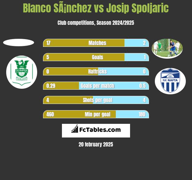 Blanco SÃ¡nchez vs Josip Spoljaric h2h player stats