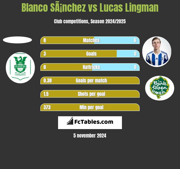 Blanco SÃ¡nchez vs Lucas Lingman h2h player stats