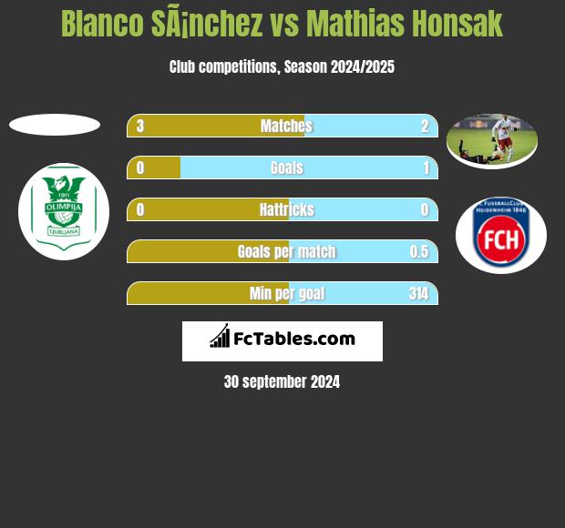 Blanco SÃ¡nchez vs Mathias Honsak h2h player stats