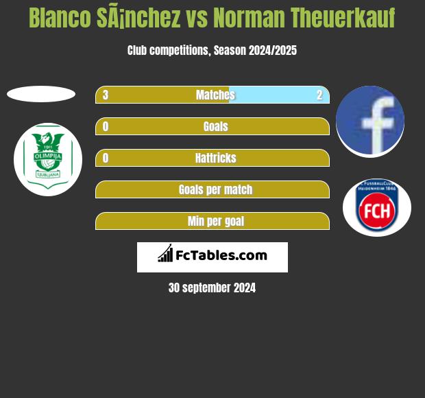 Blanco SÃ¡nchez vs Norman Theuerkauf h2h player stats