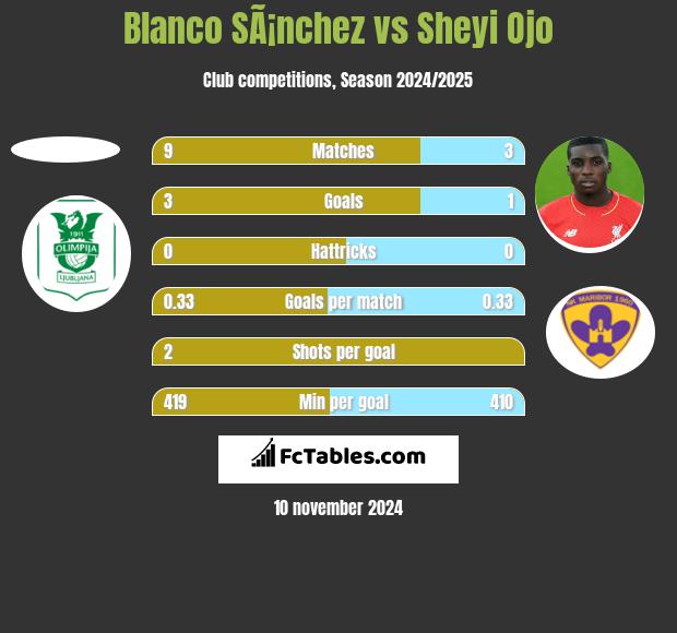 Blanco SÃ¡nchez vs Sheyi Ojo h2h player stats