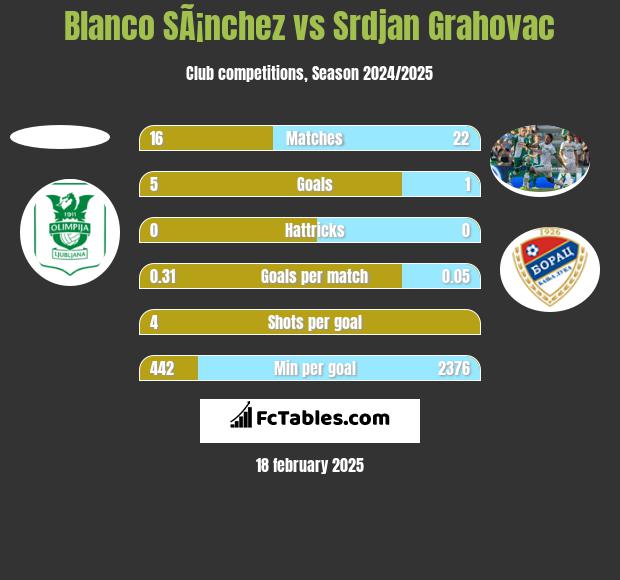 Blanco SÃ¡nchez vs Srdjan Grahovac h2h player stats