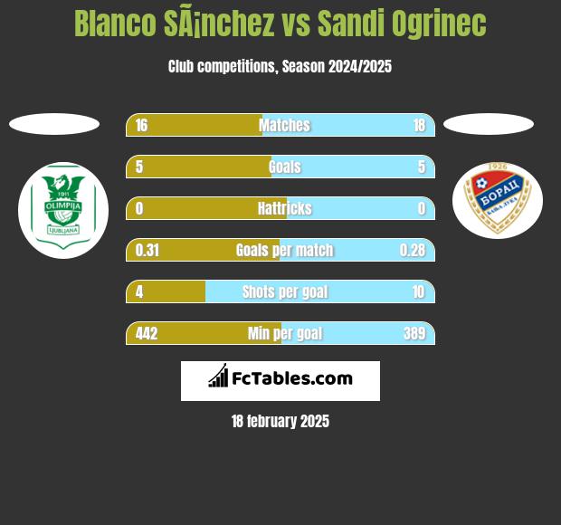 Blanco SÃ¡nchez vs Sandi Ogrinec h2h player stats