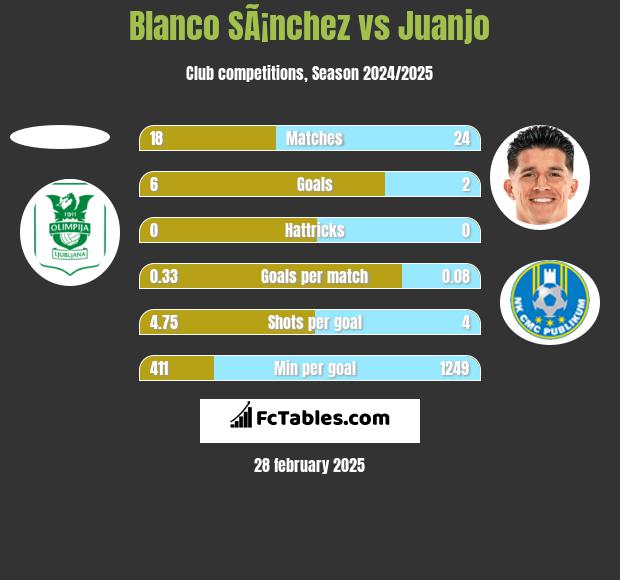 Blanco SÃ¡nchez vs Juanjo h2h player stats