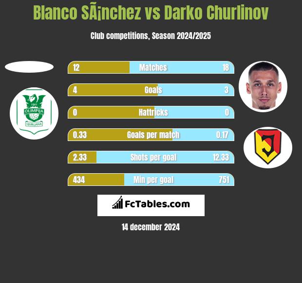 Blanco SÃ¡nchez vs Darko Churlinov h2h player stats