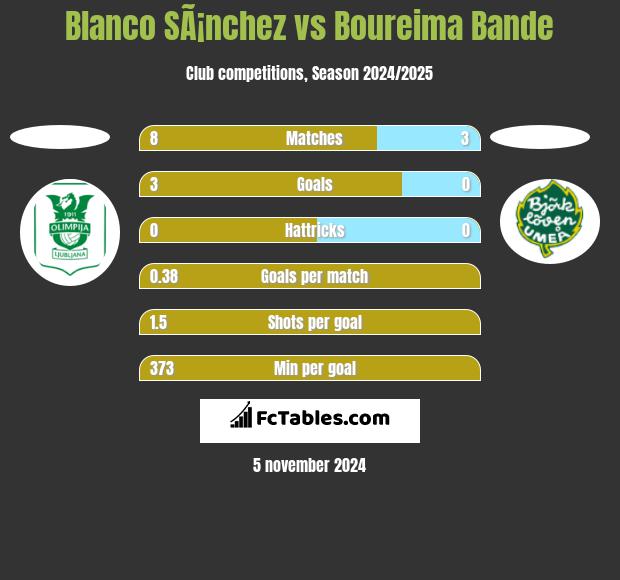 Blanco SÃ¡nchez vs Boureima Bande h2h player stats