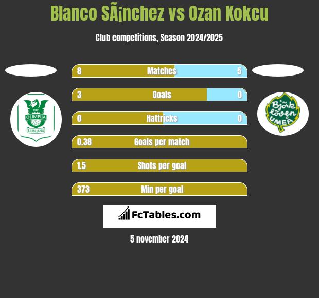 Blanco SÃ¡nchez vs Ozan Kokcu h2h player stats