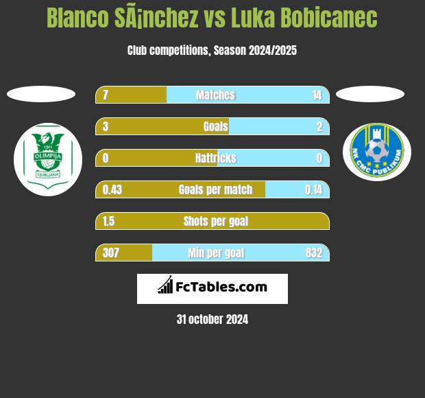 Blanco SÃ¡nchez vs Luka Bobicanec h2h player stats