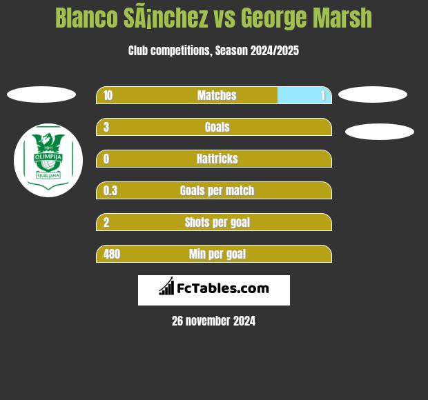 Blanco SÃ¡nchez vs George Marsh h2h player stats