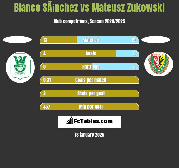 Blanco SÃ¡nchez vs Mateusz Zukowski h2h player stats