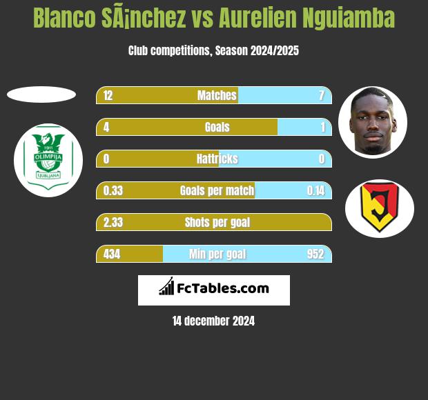 Blanco SÃ¡nchez vs Aurelien Nguiamba h2h player stats