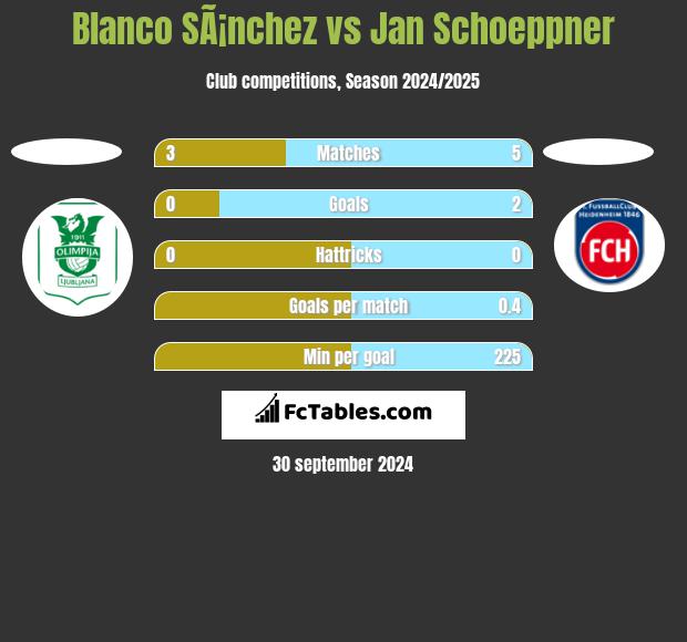 Blanco SÃ¡nchez vs Jan Schoeppner h2h player stats