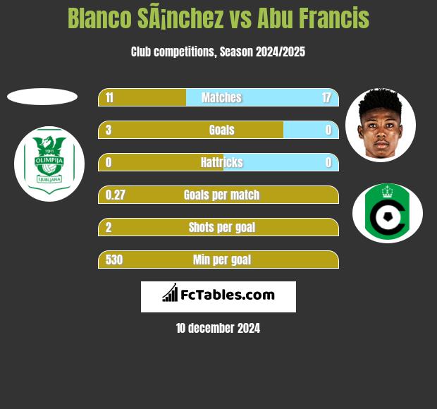 Blanco SÃ¡nchez vs Abu Francis h2h player stats