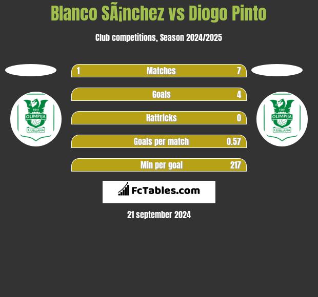 Blanco SÃ¡nchez vs Diogo Pinto h2h player stats