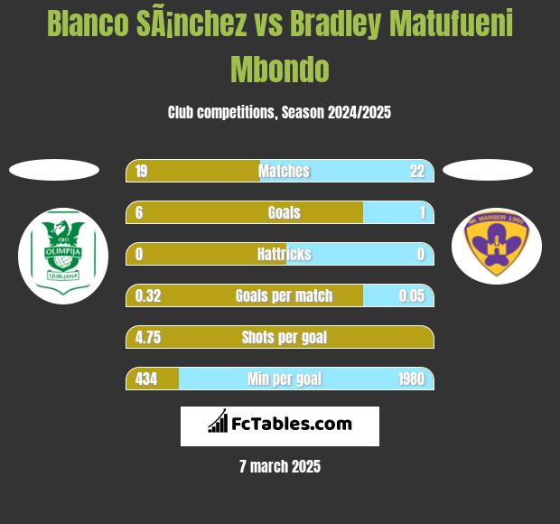 Blanco SÃ¡nchez vs Bradley Matufueni Mbondo h2h player stats