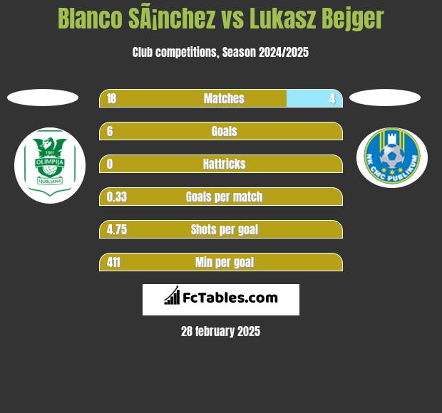 Blanco SÃ¡nchez vs Lukasz Bejger h2h player stats