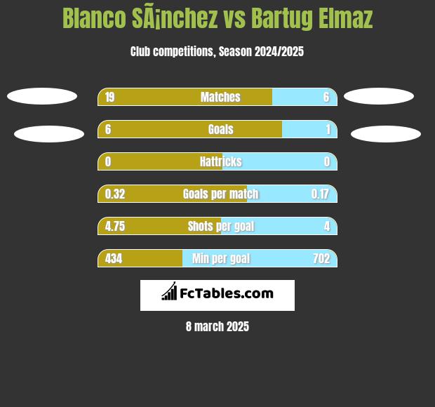 Blanco SÃ¡nchez vs Bartug Elmaz h2h player stats