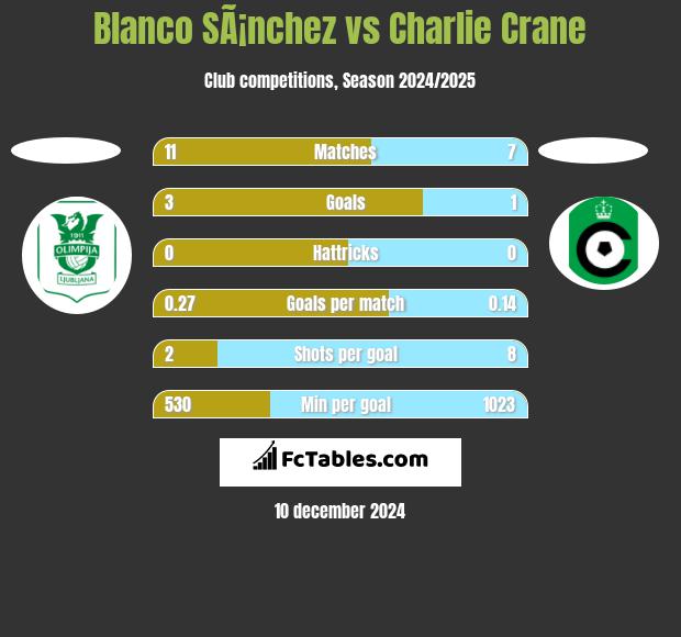 Blanco SÃ¡nchez vs Charlie Crane h2h player stats